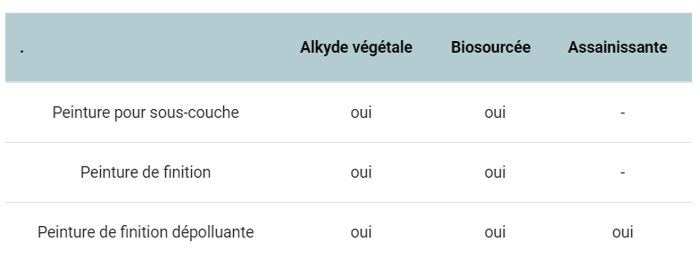 Découvrez une peinture saine et propre : biosourcée ou biosourcée et assainissante