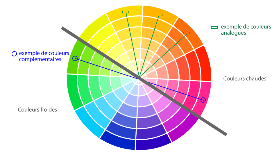 La roue chromatique : trouver les couleurs chaudes-froides, complémentaires et analogues