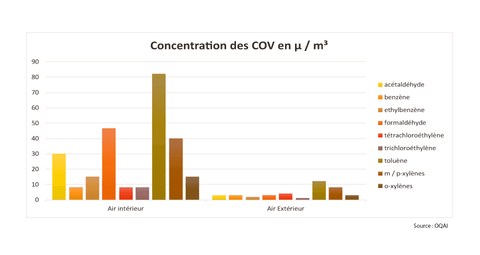 Concentration du cov dans air intérieur vs air extérieur par oqai